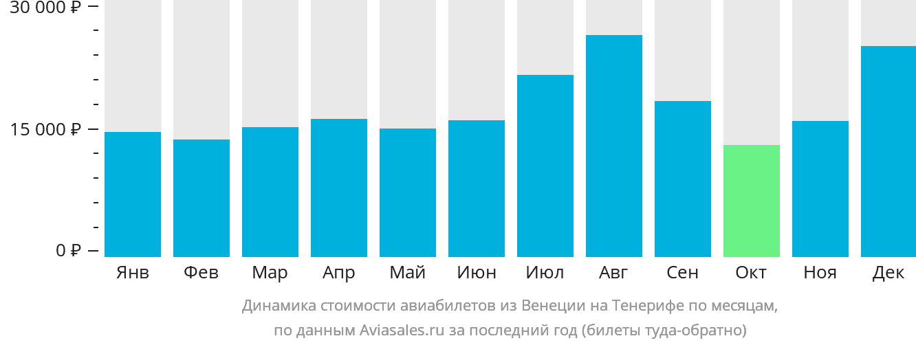 Динамика стоимости авиабилетов из Венеции на Тенерифе по месяцам