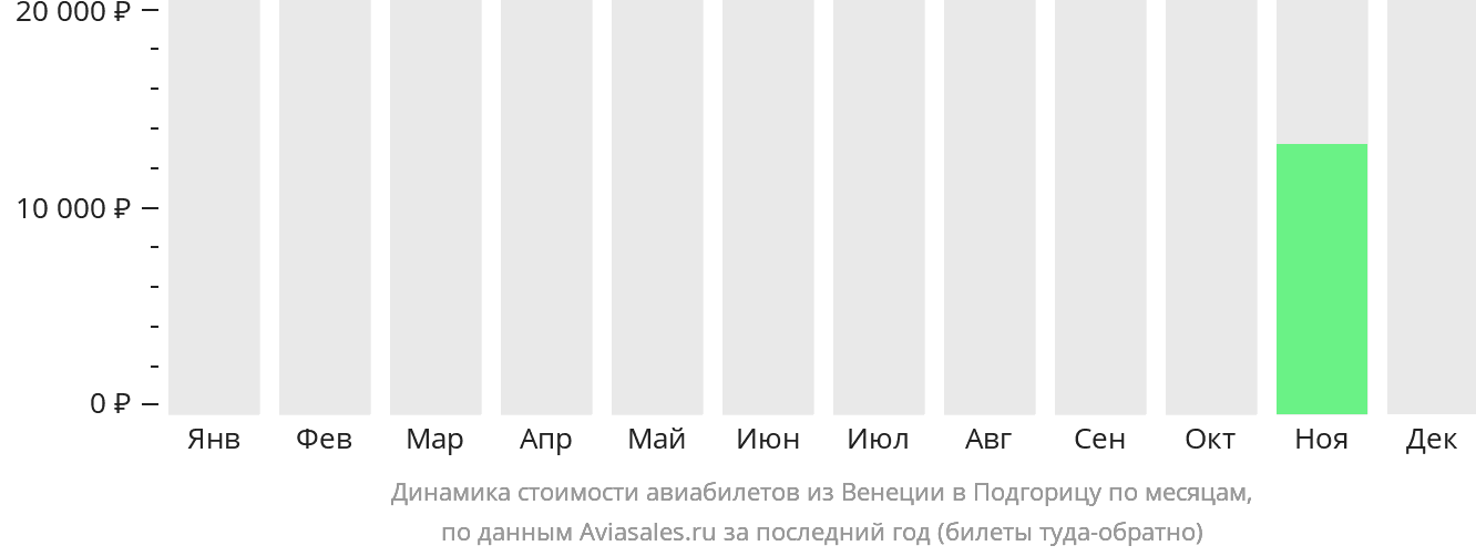 Динамика стоимости авиабилетов из Венеции в Подгорицу по месяцам