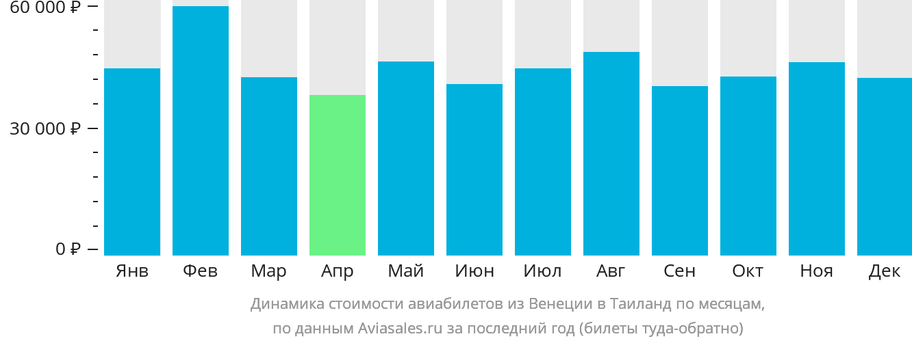 Динамика стоимости авиабилетов из Венеции в Таиланд по месяцам