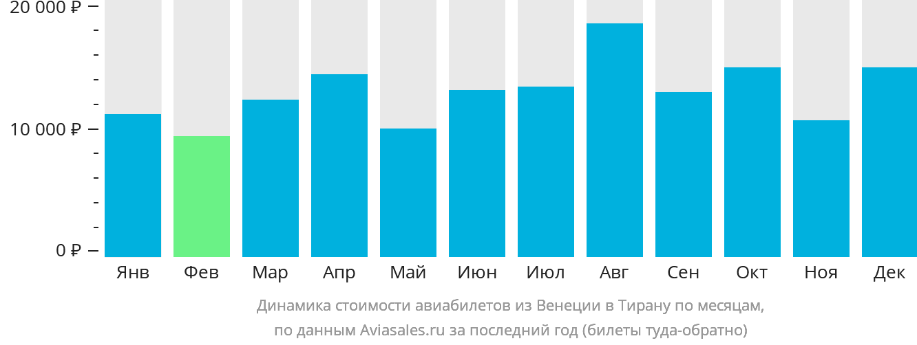 Динамика стоимости авиабилетов из Венеции в Тирану по месяцам