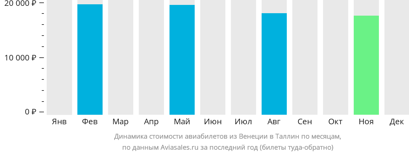 Динамика стоимости авиабилетов из Венеции в Таллин по месяцам