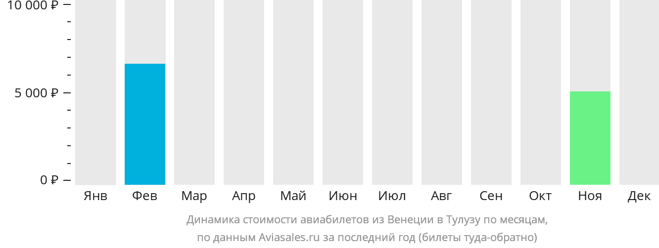 Динамика стоимости авиабилетов из Венеции в Тулузу по месяцам