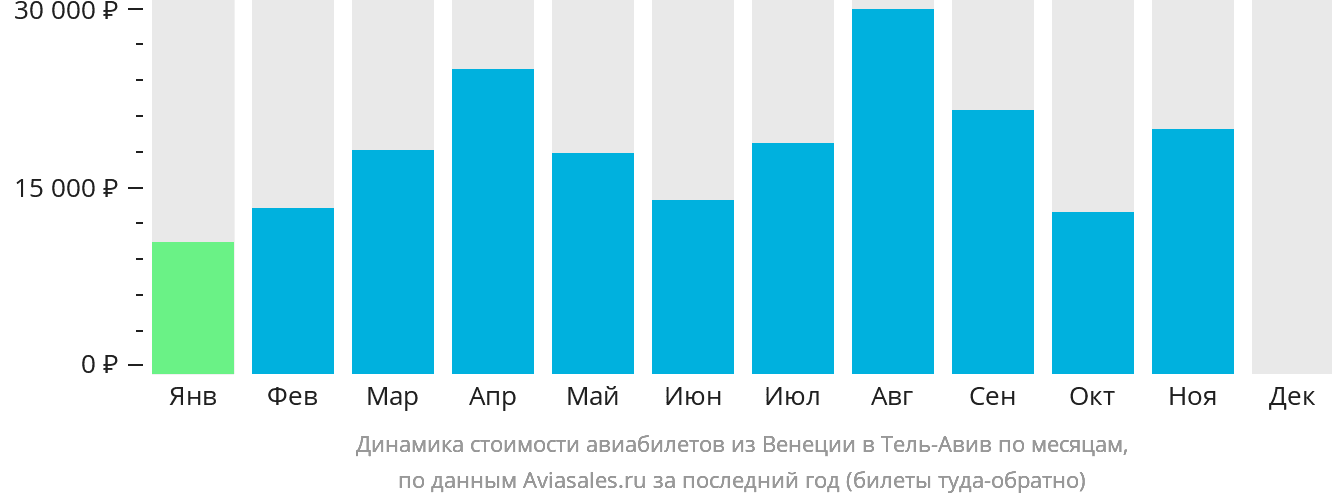 Динамика стоимости авиабилетов из Венеции в Тель-Авив по месяцам