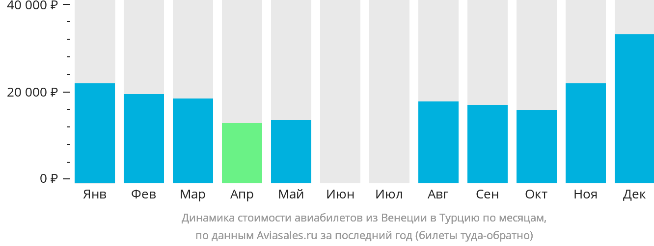 Динамика стоимости авиабилетов из Венеции в Турцию по месяцам