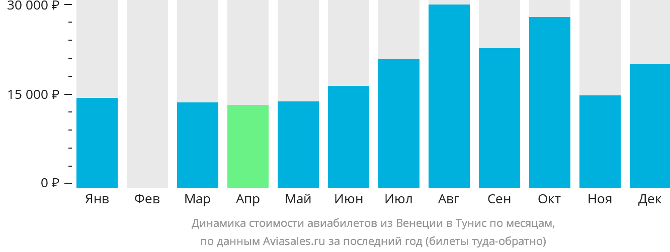 Динамика стоимости авиабилетов из Венеции в Тунис по месяцам