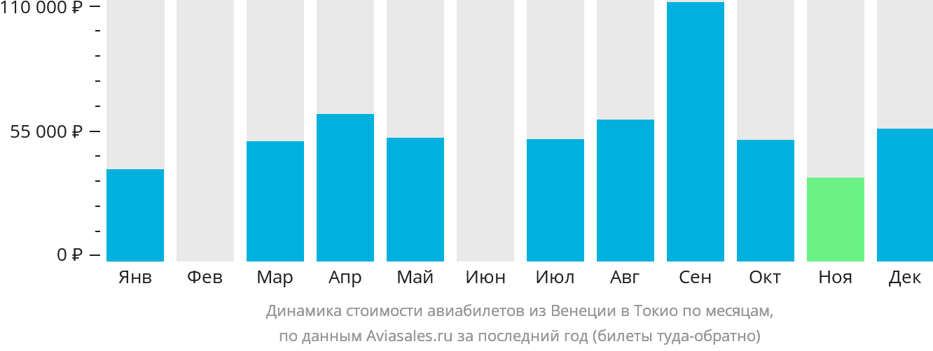 Динамика стоимости авиабилетов из Венеции в Токио по месяцам
