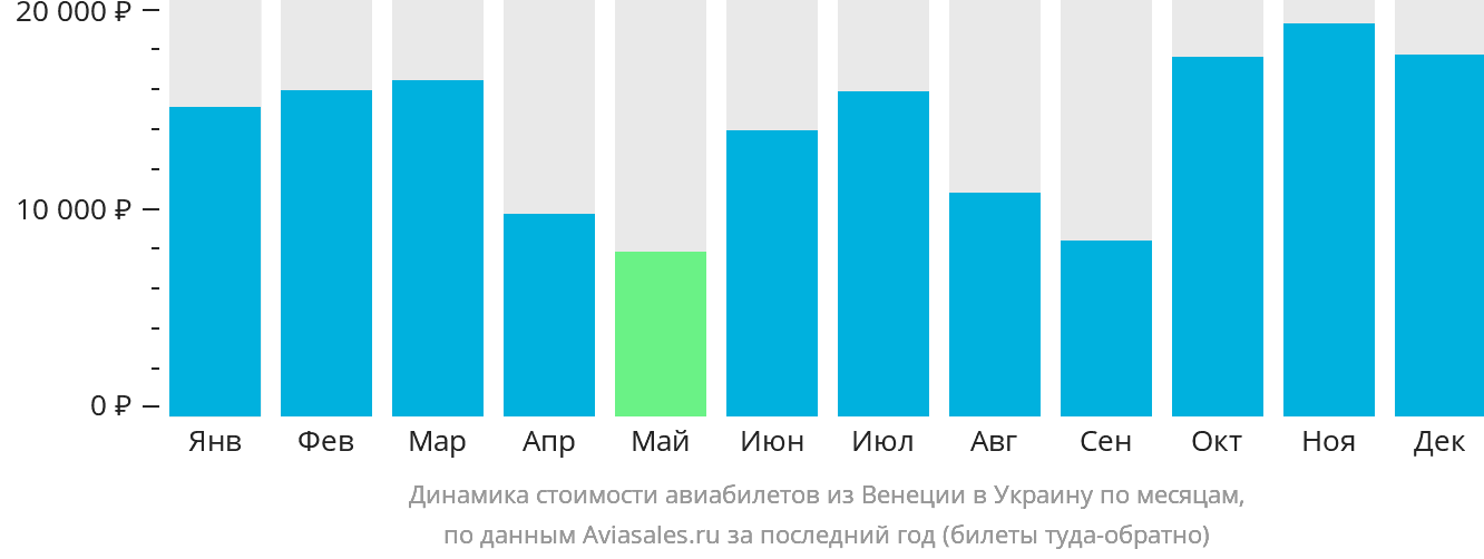 Динамика стоимости авиабилетов из Венеции в Украину по месяцам