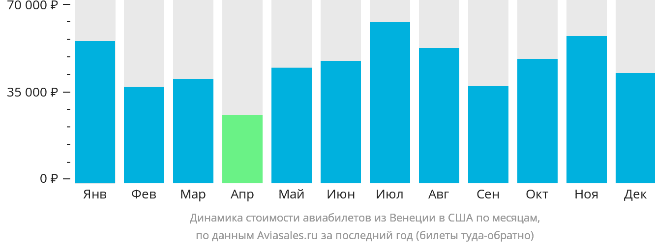 Динамика стоимости авиабилетов из Венеции в США по месяцам