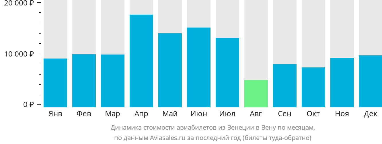 Динамика стоимости авиабилетов из Венеции в Вену по месяцам