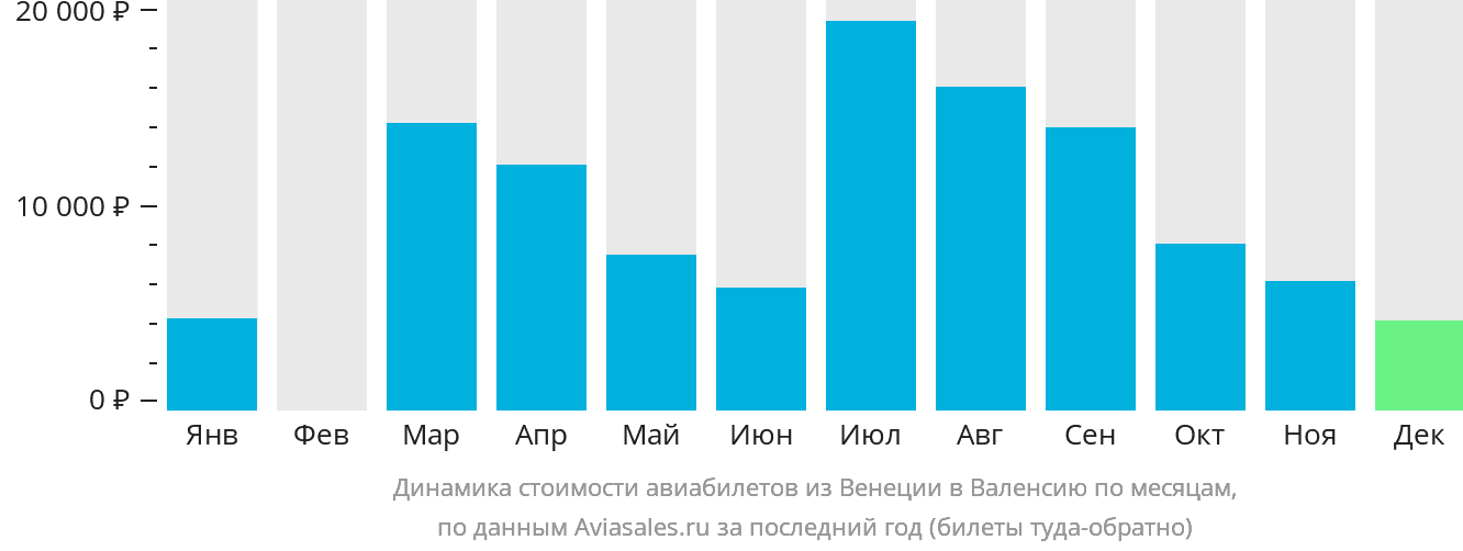Динамика стоимости авиабилетов из Венеции в Валенсию по месяцам