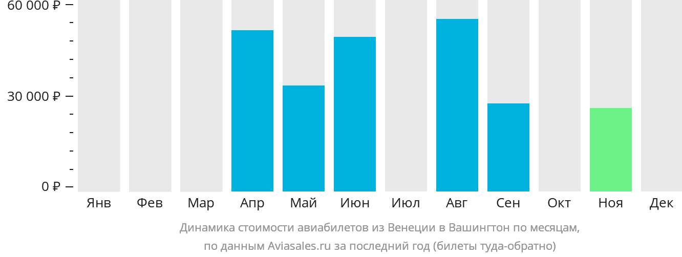 Динамика стоимости авиабилетов из Венеции в Вашингтон по месяцам