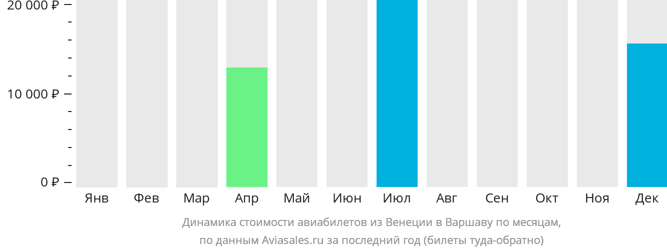Динамика стоимости авиабилетов из Венеции в Варшаву по месяцам