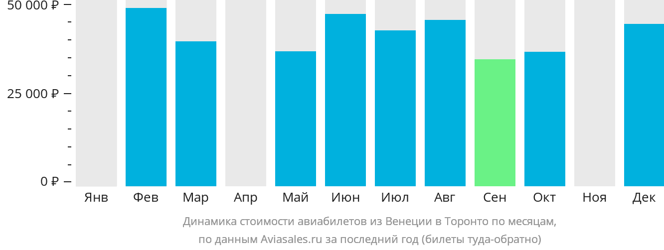 Динамика стоимости авиабилетов из Венеции в Торонто по месяцам