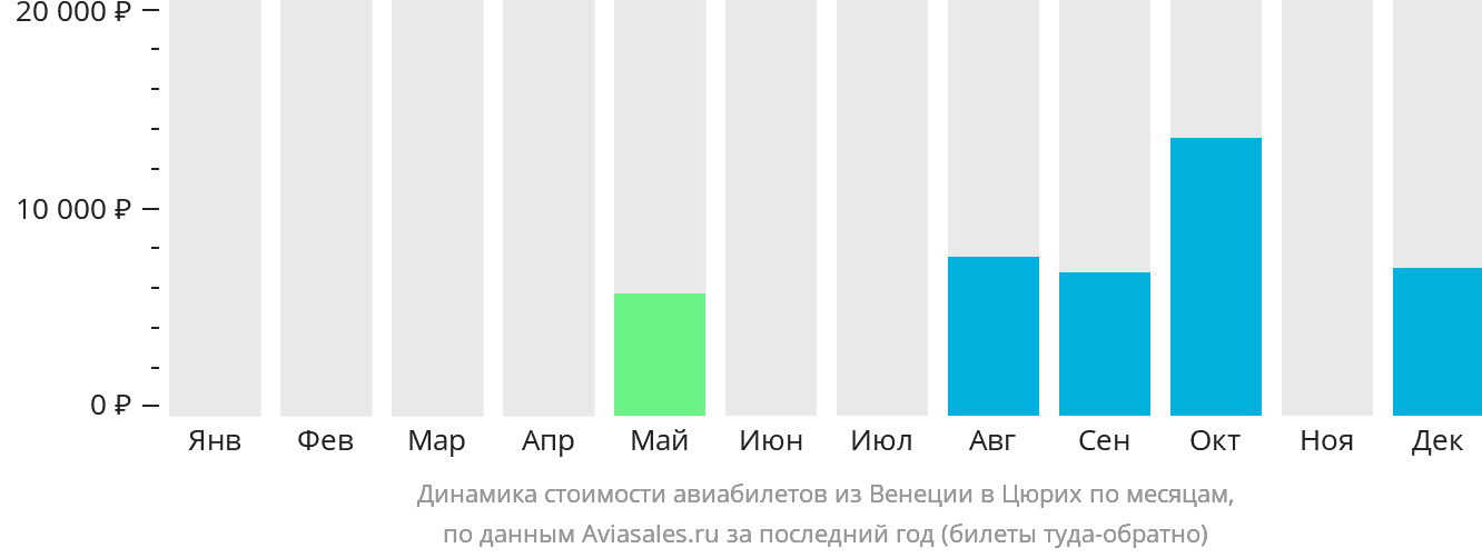 Динамика стоимости авиабилетов из Венеции в Цюрих по месяцам