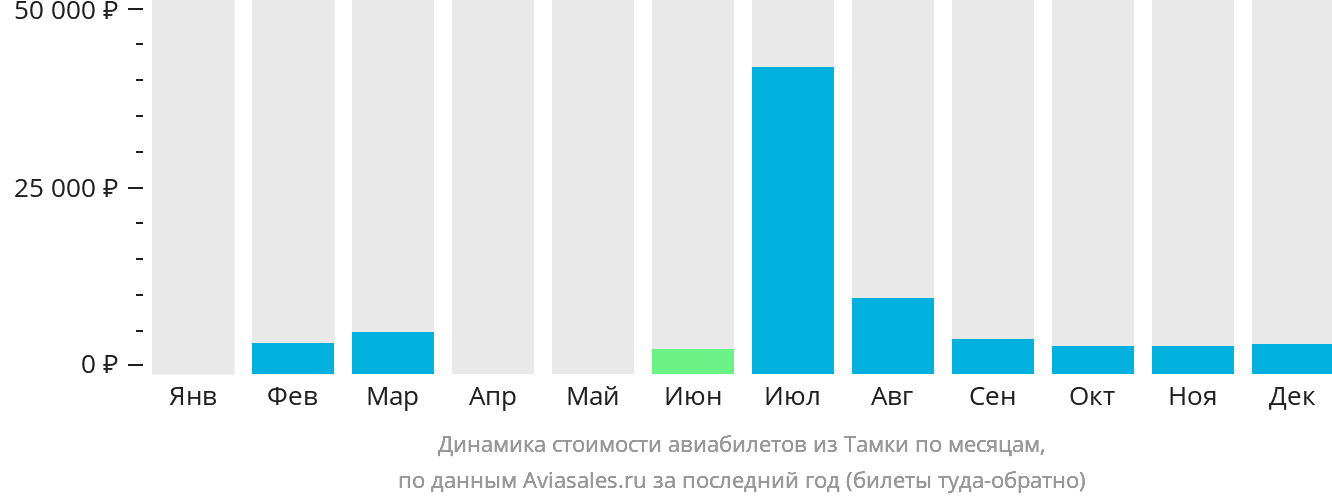 Динамика стоимости авиабилетов из Тамки по месяцам