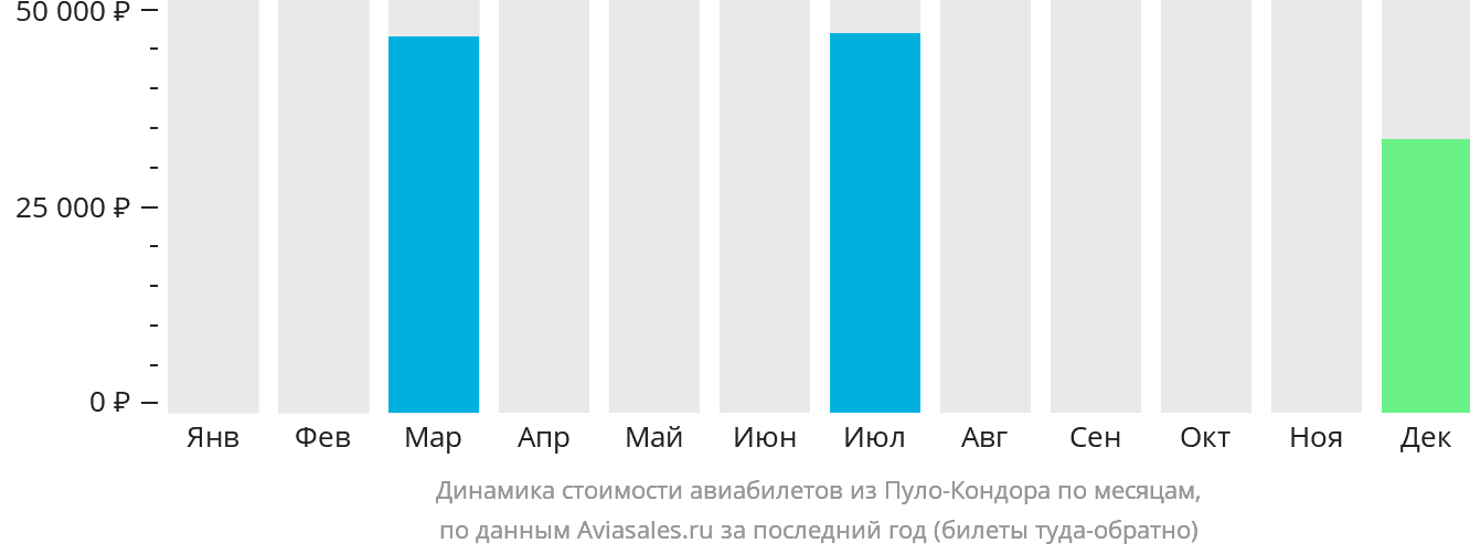 Динамика стоимости авиабилетов из Пуло-Кондора по месяцам