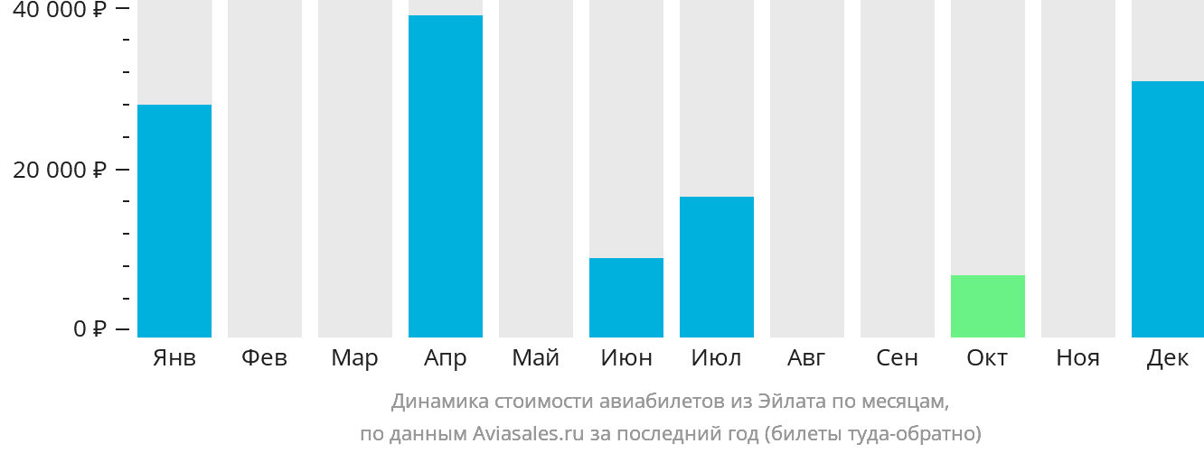 Динамика стоимости авиабилетов из Овды по месяцам