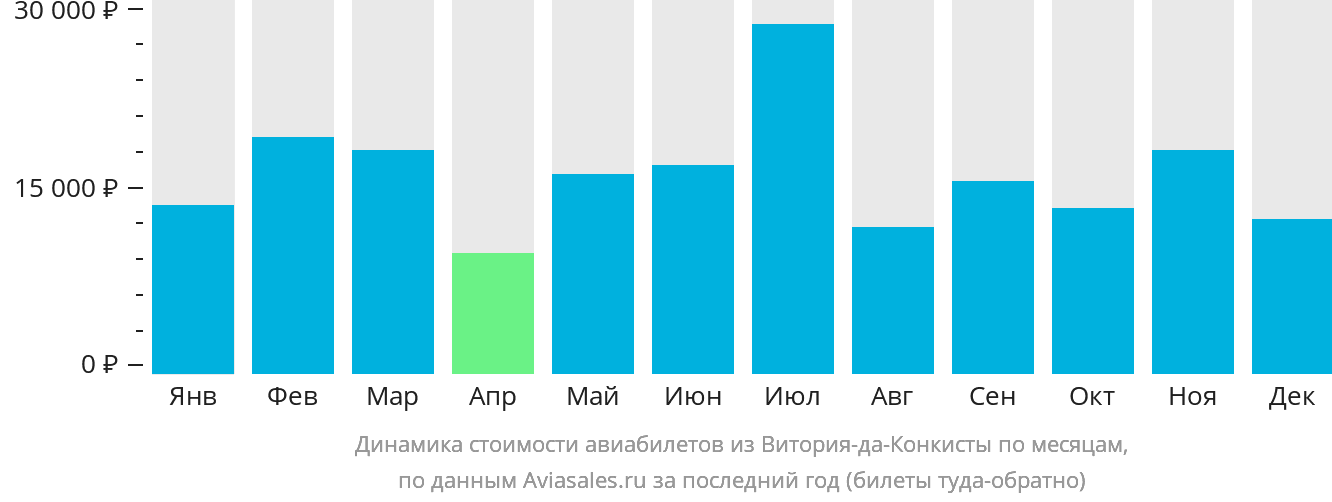 Динамика стоимости авиабилетов из Витория-да-Конкисты по месяцам