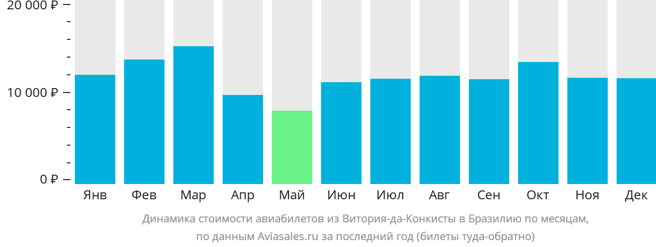 Динамика стоимости авиабилетов из Витория-да-Конкисты в Бразилию по месяцам