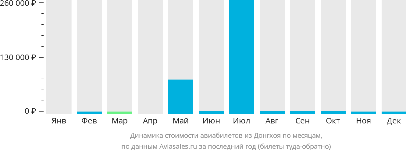 Динамика стоимости авиабилетов из Донгхоя по месяцам