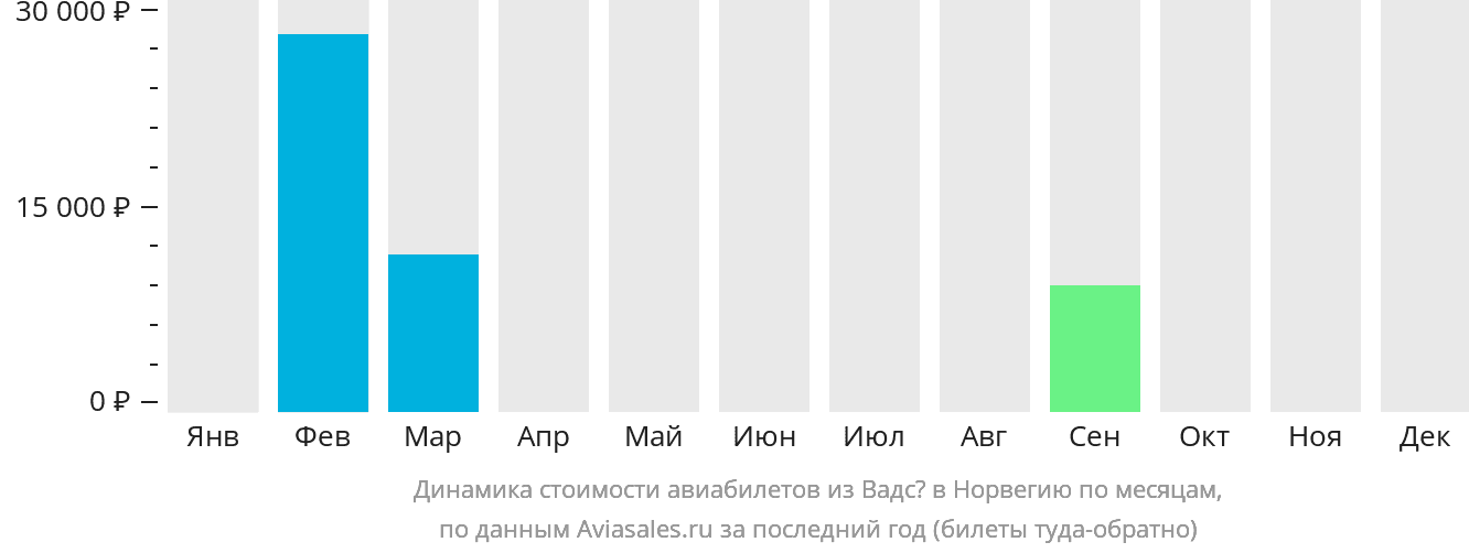 Динамика стоимости авиабилетов из Вадсё в Норвегию по месяцам