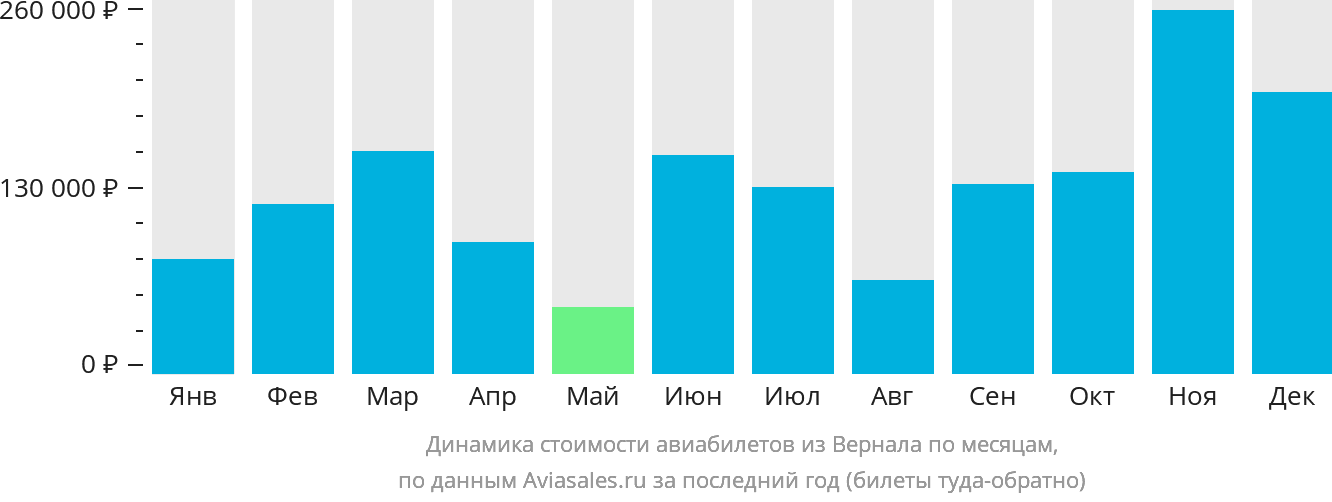 Динамика стоимости авиабилетов из Вернала по месяцам