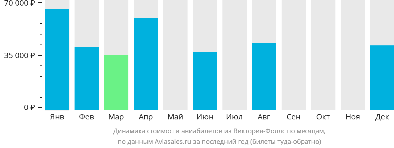 Динамика стоимости авиабилетов из Виктория-Фоллс по месяцам