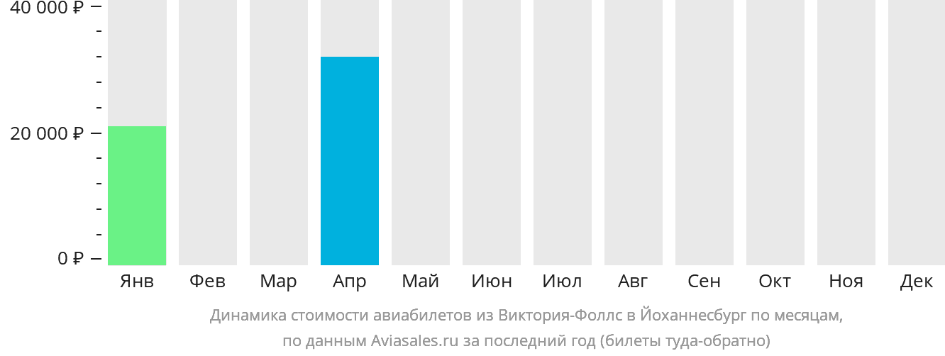 Динамика стоимости авиабилетов из Виктория-Фоллс в Йоханнесбург по месяцам