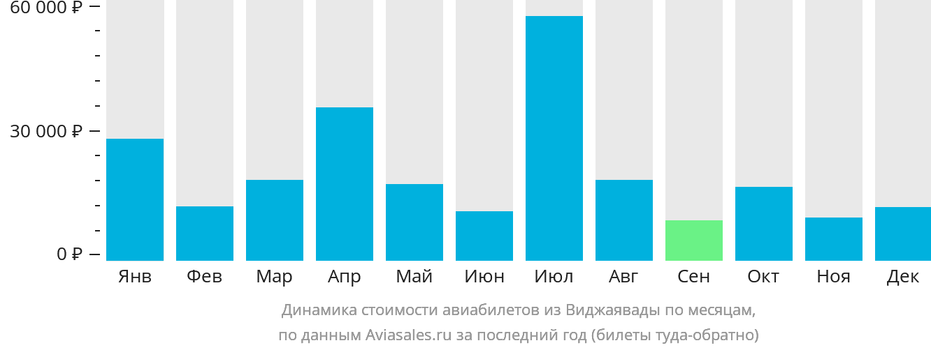 Динамика стоимости авиабилетов из Виджаявады по месяцам