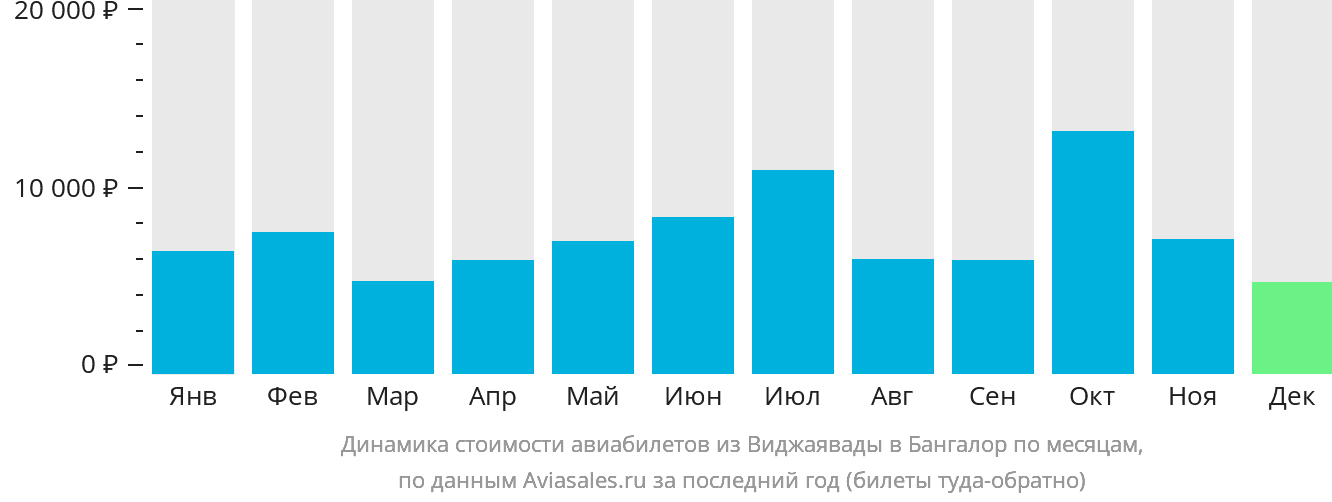 Динамика стоимости авиабилетов из Виджаявады в Бангалор по месяцам
