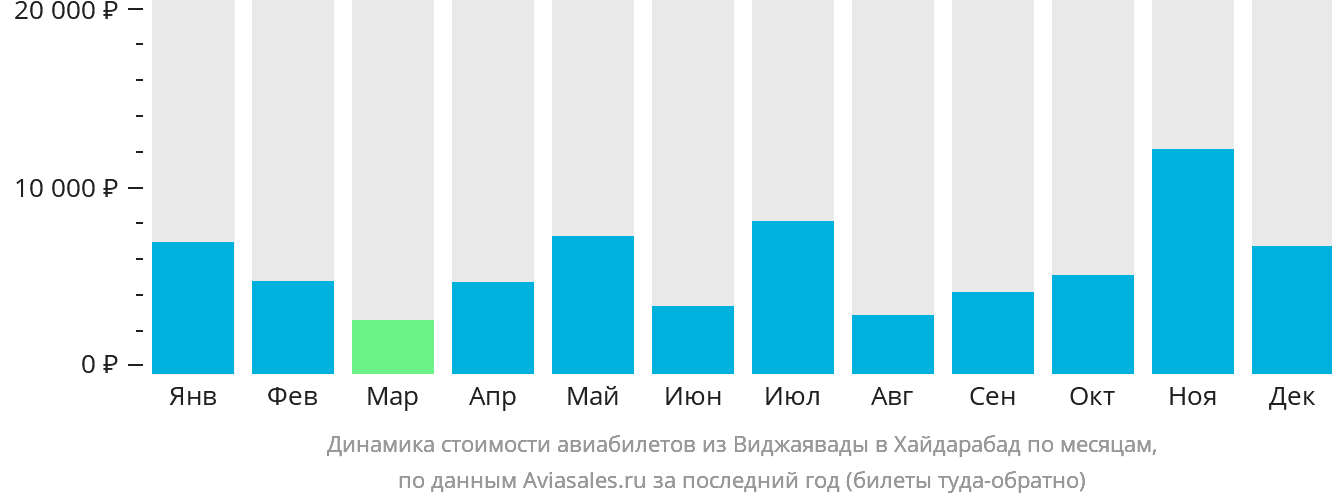 Динамика стоимости авиабилетов из Виджаявады в Хайдарабад по месяцам