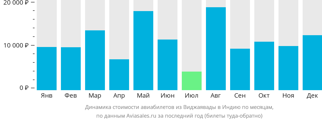Динамика стоимости авиабилетов из Виджаявады в Индию по месяцам