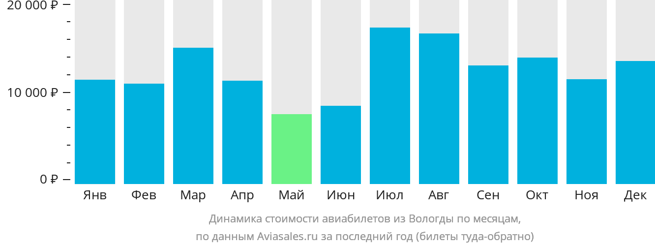 Динамика стоимости авиабилетов из Вологды по месяцам