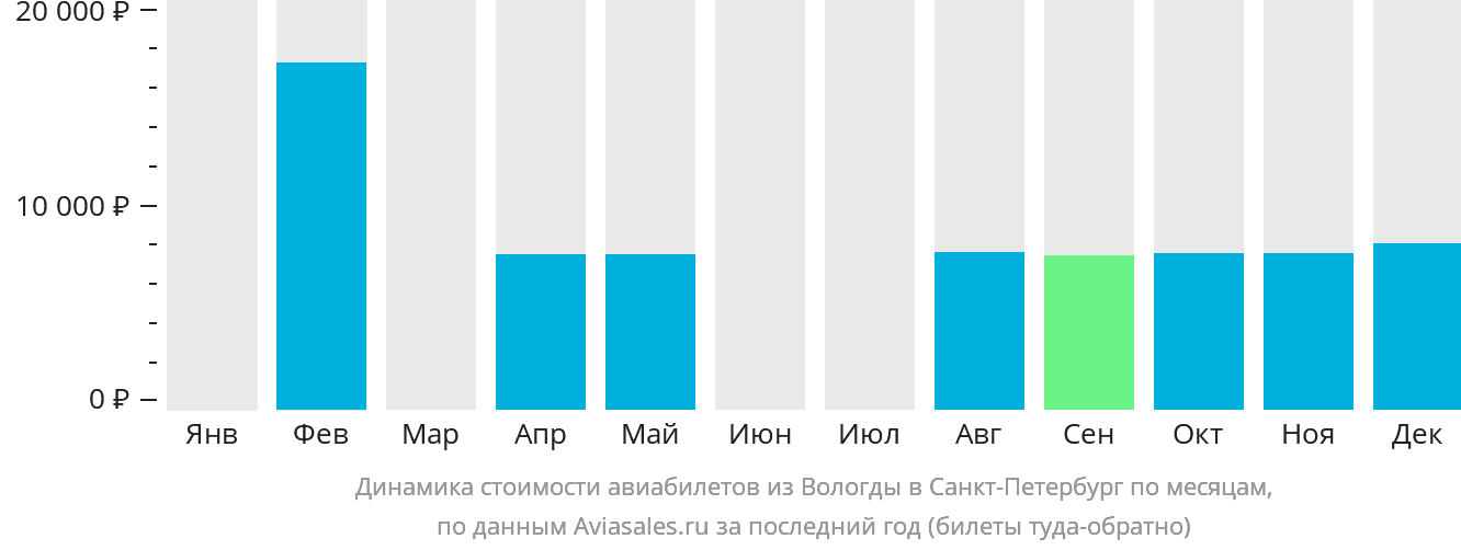 Динамика стоимости авиабилетов из Вологды в Санкт-Петербург по месяцам