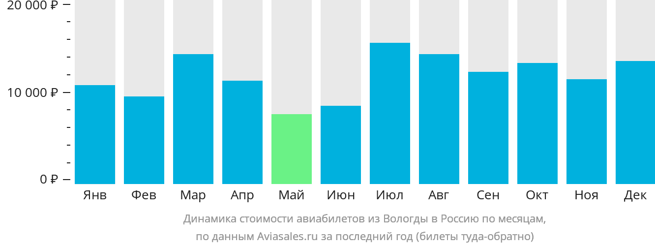 Динамика стоимости авиабилетов из Вологды в Россию по месяцам