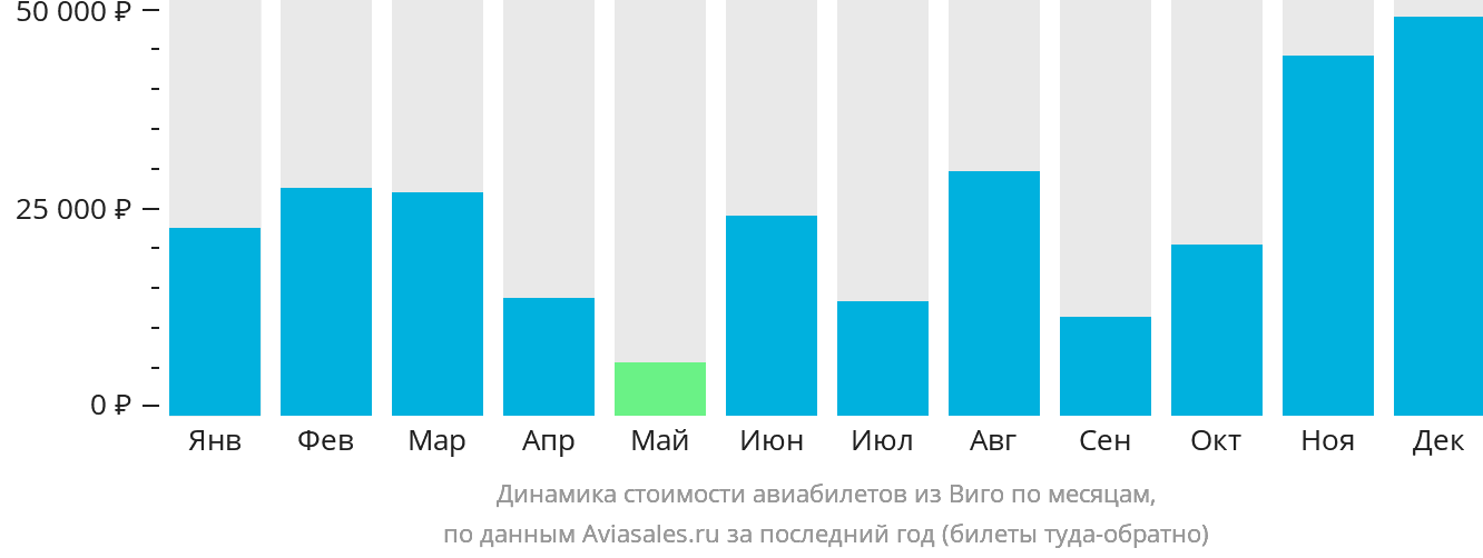 Динамика стоимости авиабилетов из Виго по месяцам