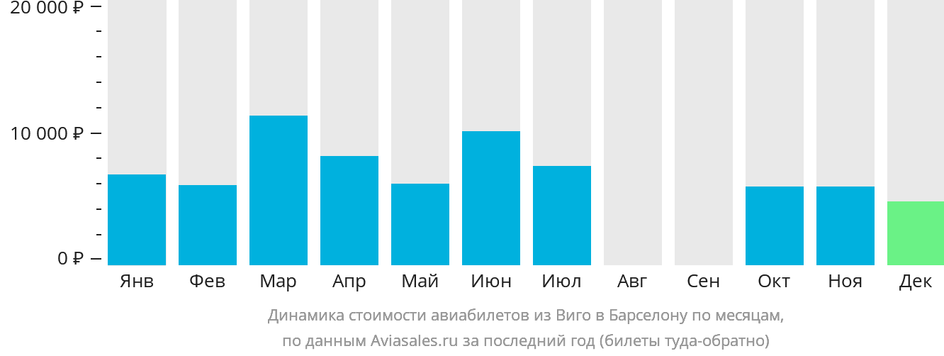 Динамика стоимости авиабилетов из Виго в Барселону по месяцам