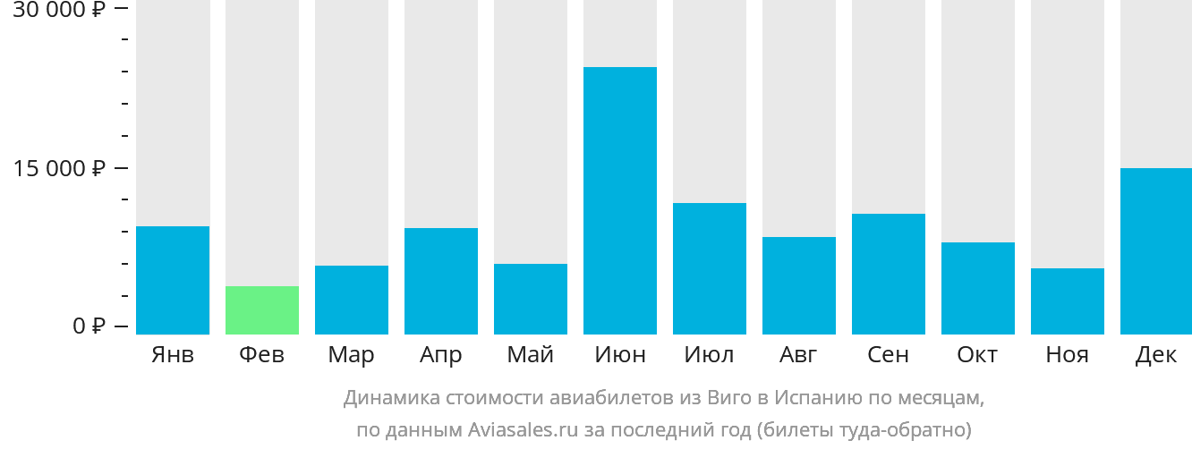 Динамика стоимости авиабилетов из Виго в Испанию по месяцам