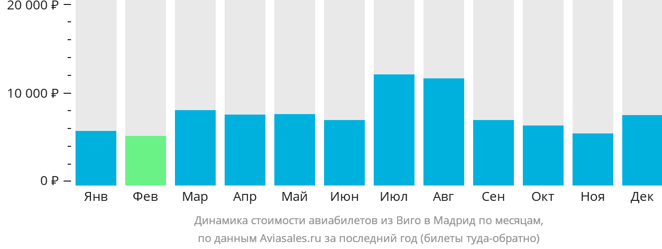 Динамика стоимости авиабилетов из Виго в Мадрид по месяцам