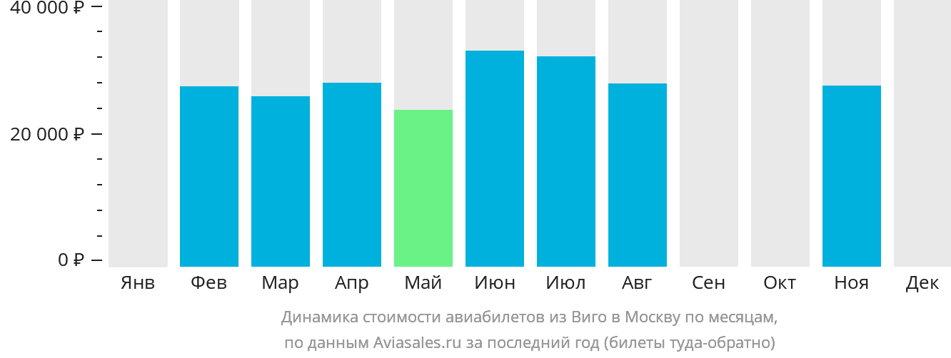 Динамика стоимости авиабилетов из Виго в Москву по месяцам
