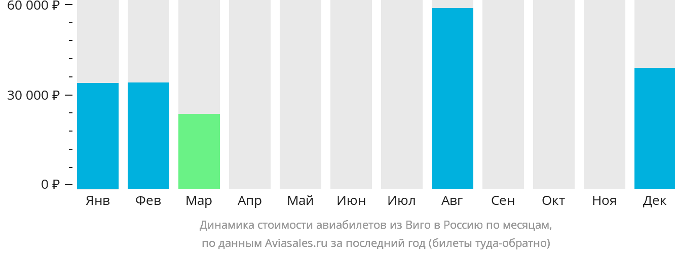 Динамика стоимости авиабилетов из Виго в Россию по месяцам