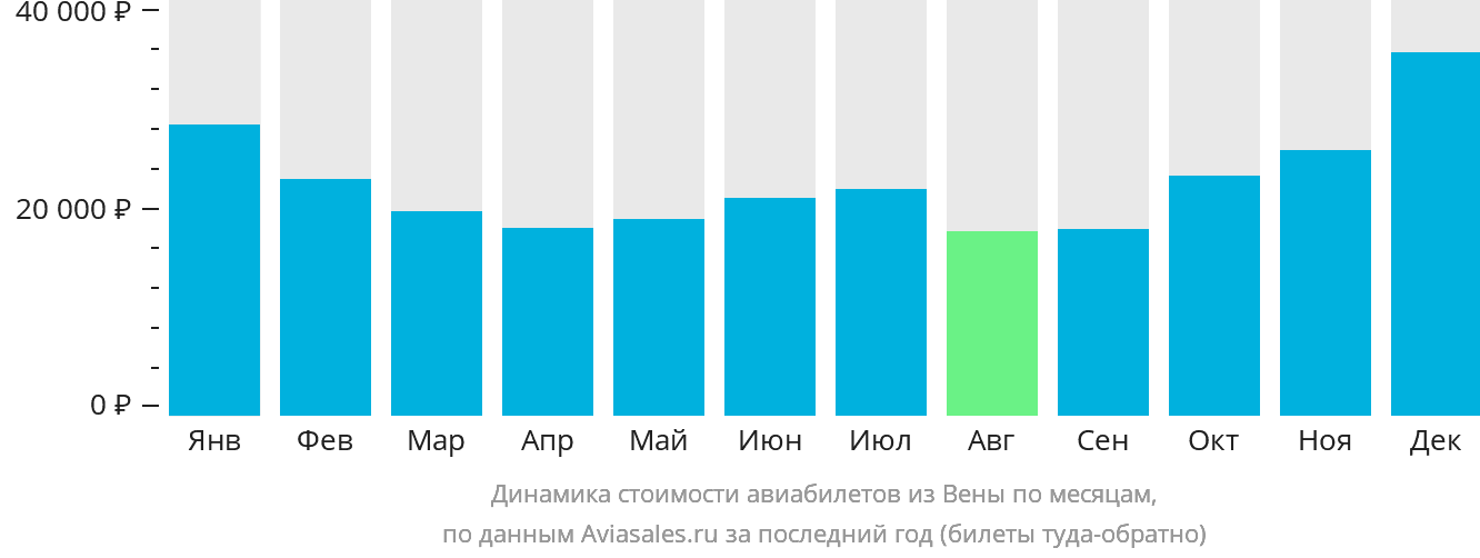Динамика стоимости авиабилетов из Вены по месяцам