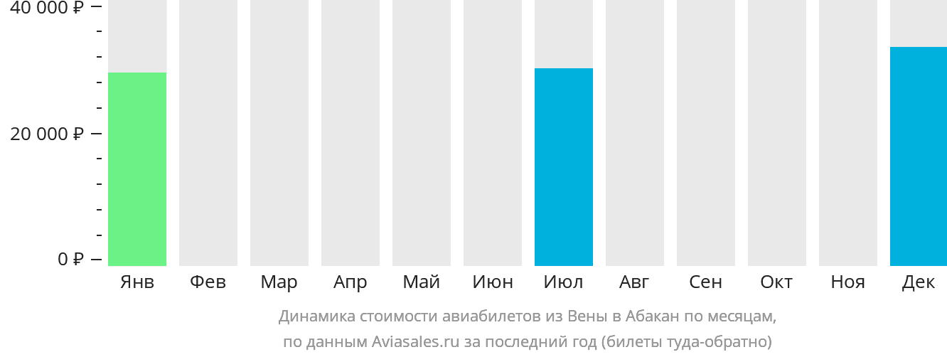 Динамика стоимости авиабилетов из Вены в Абакан по месяцам