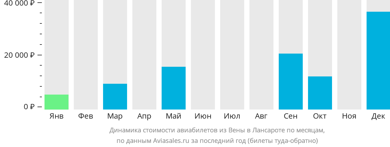 Динамика стоимости авиабилетов из Вены в Лансароте по месяцам