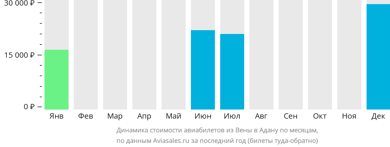Динамика стоимости авиабилетов из Вены в Адану по месяцам