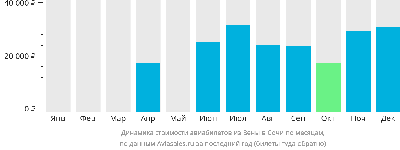 Динамика стоимости авиабилетов из Вены в Сочи по месяцам