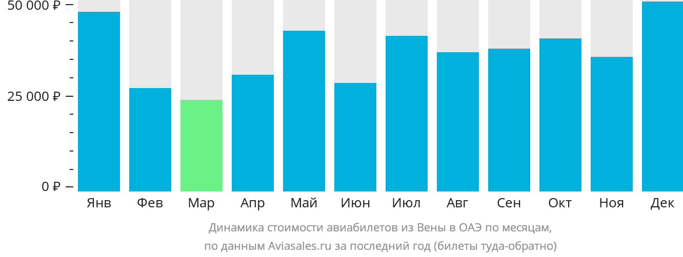 Динамика стоимости авиабилетов из Вены в ОАЭ по месяцам