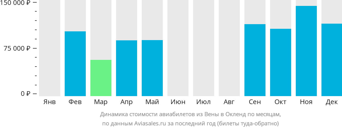 Динамика стоимости авиабилетов из Вены в Окленд по месяцам