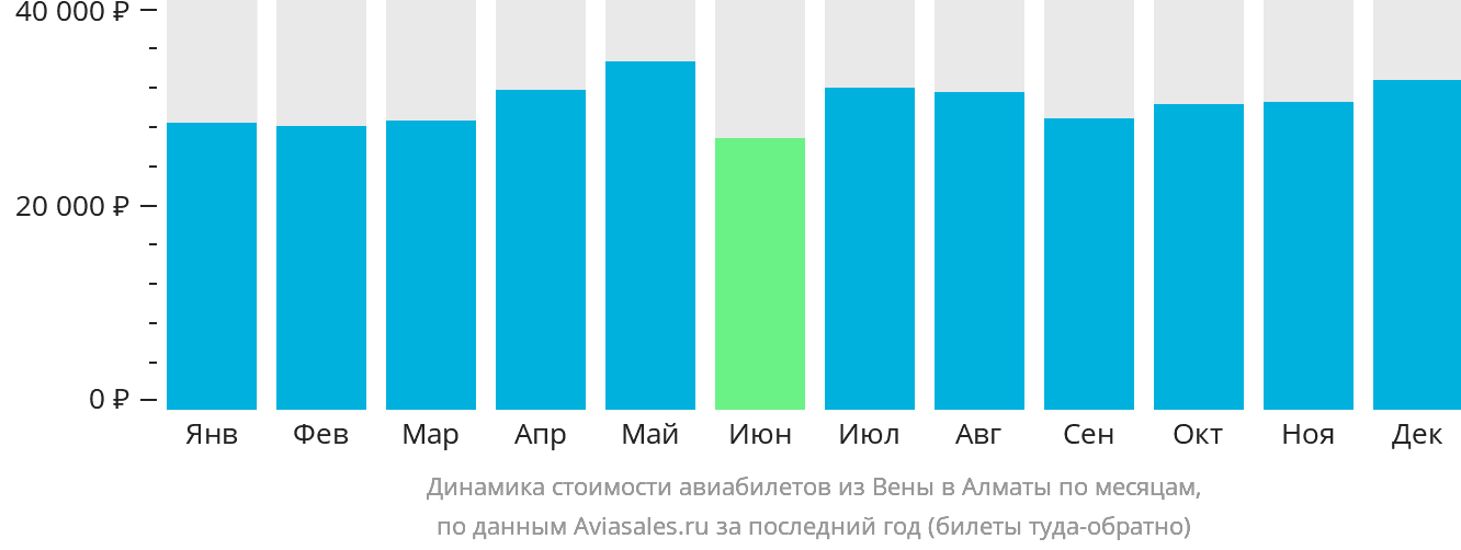 Динамика стоимости авиабилетов из Вены в Алматы по месяцам