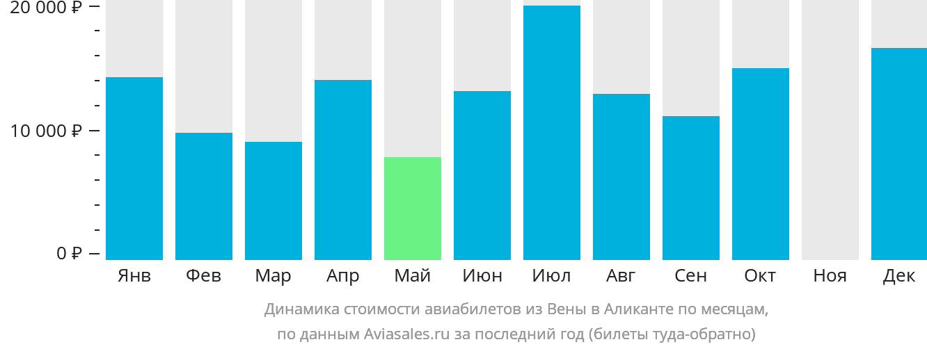 Динамика стоимости авиабилетов из Вены в Аликанте по месяцам
